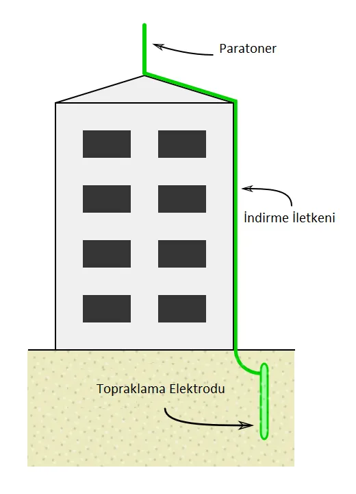 PARATONER VE PARAFUDUR TESİSATLARI